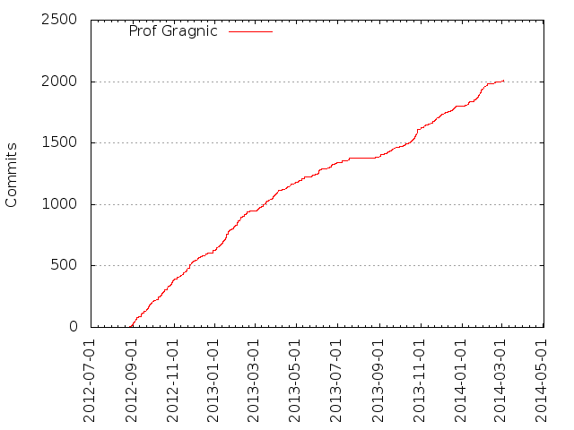 Commits per Author