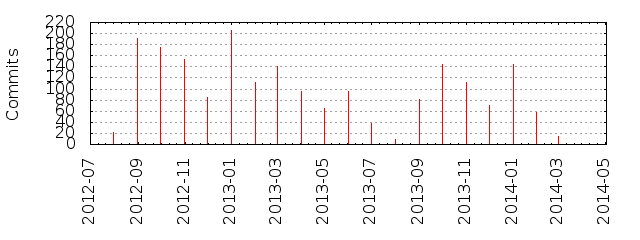 Commits by year/month