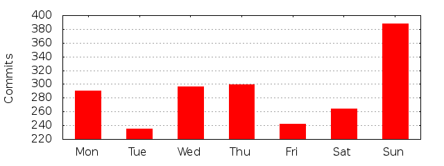 Day of Week