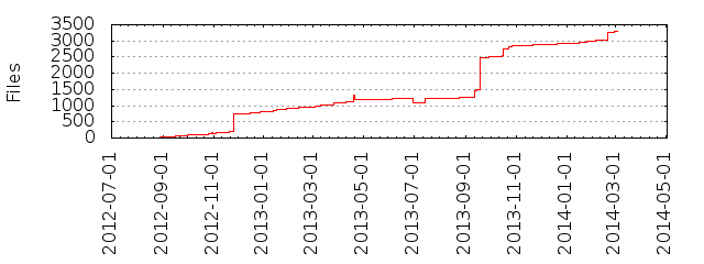 Files by Date